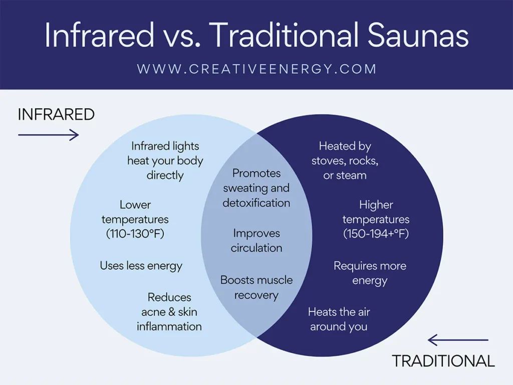 A venn diagram infographic showing the difference between an infrared sauna and a traditional sauna